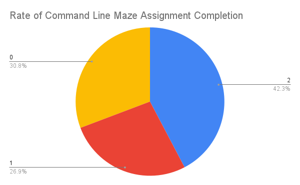 Command Line Maze